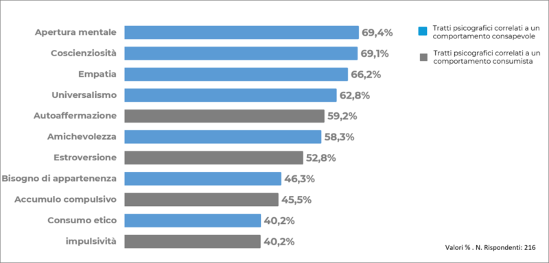 distribuzione tratti psicografici